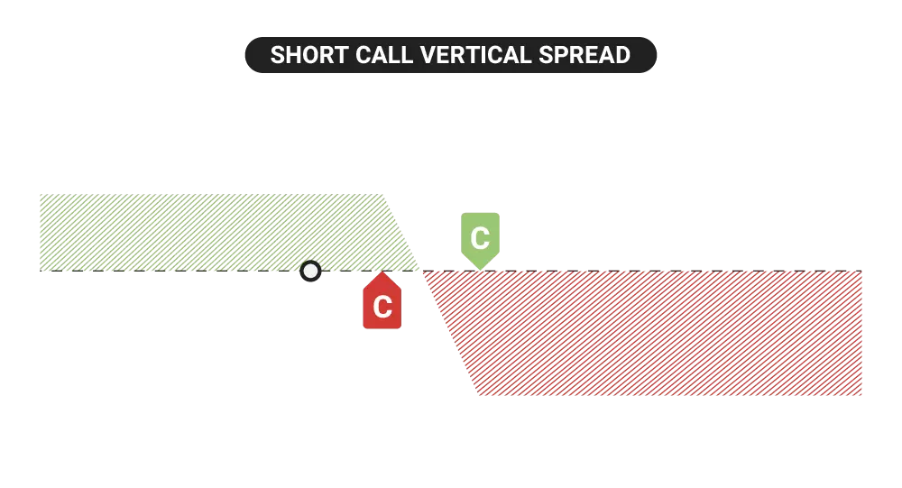 Short call vertical spread